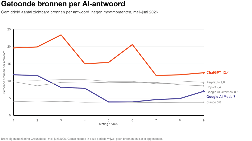 getoonde-bronnen-ai-antwoord