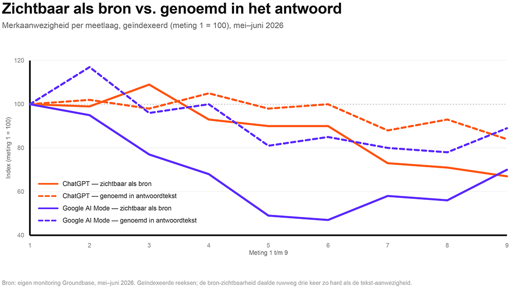 zichtbaar-als-bron-genoemd-antwoord